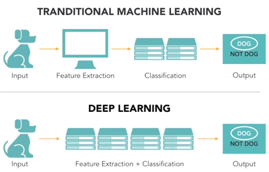 Apa itu deep learning. Machine learning vs deep learning